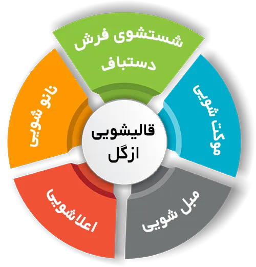 انواع خدمات در قالیشویی ازگل